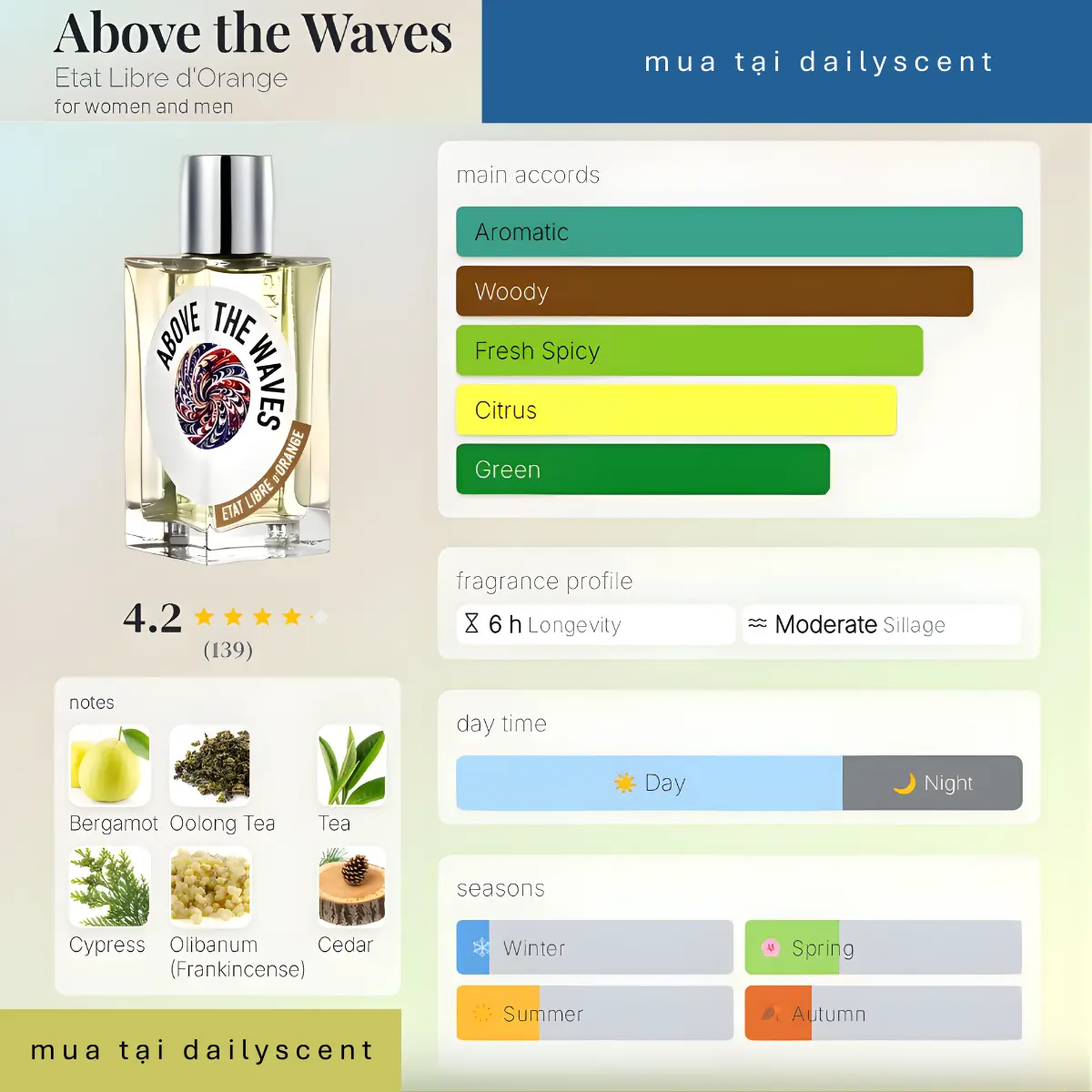 Above the Waves Etat Libre d'Orange