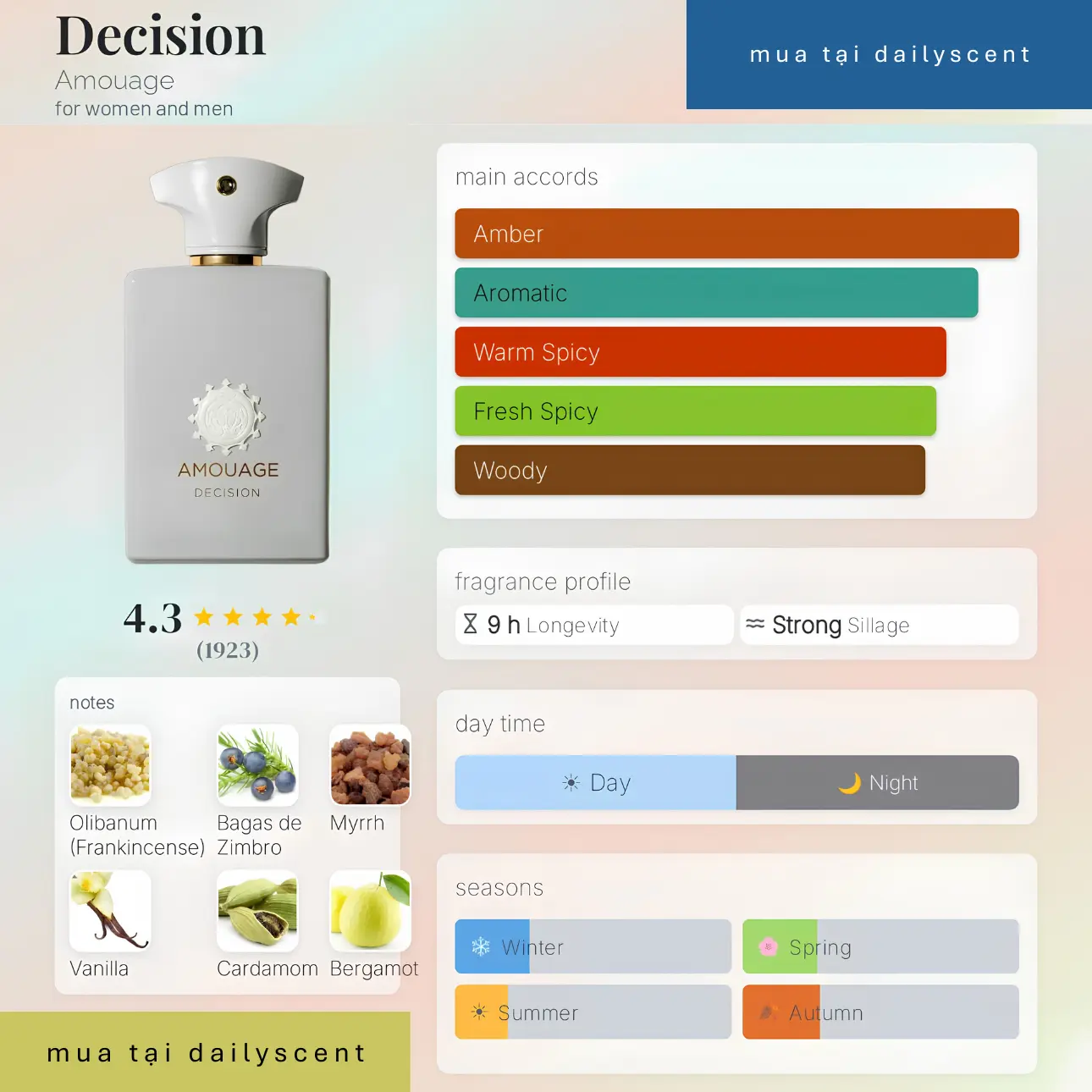 Decision Amouage