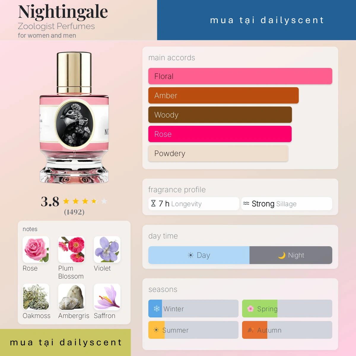 Nước hoa Nightingale Zoologist