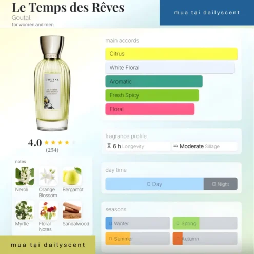 Le Temps des Rêves Goutal dailyscent Le Temps des Rêves Goutal